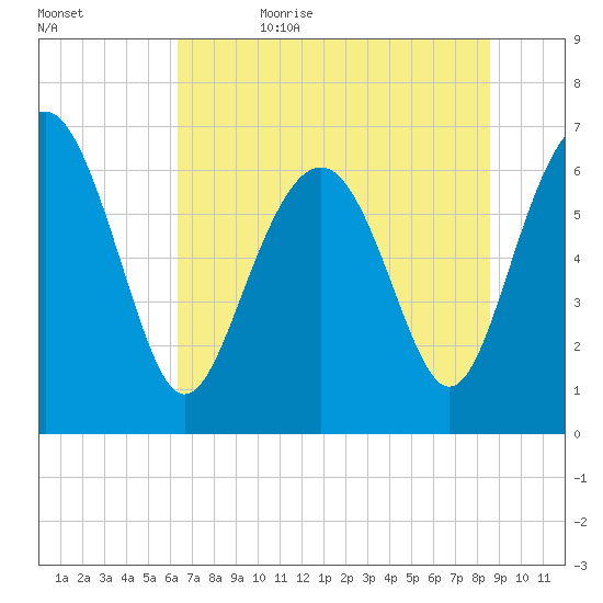 Brunswick tide chart for Thursday, June 22, 2023