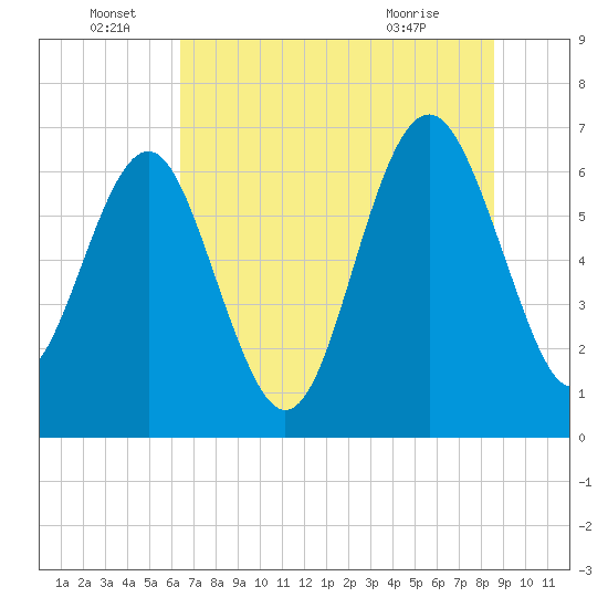 Brunswick tide chart for Wednesday, June 28, 2023