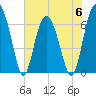 Brunswick tide chart for Tuesday, June 6, 2023
