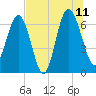 Brunswick tide chart for Tuesday, July 11, 2023