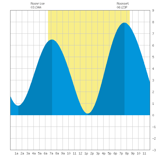 Brunswick tide chart for Friday, July 14, 2023