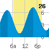 Brunswick tide chart for Wednesday, July 26, 2023