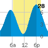 Brunswick tide chart for Friday, July 28, 2023