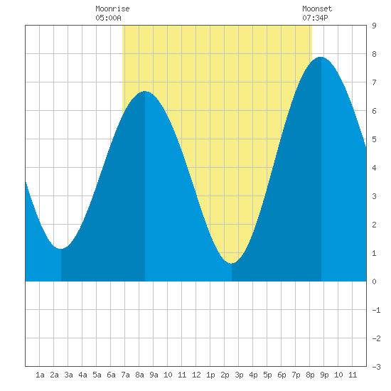 Brunswick tide chart for Monday, August 14, 2023