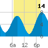 Brunswick tide chart for Monday, August 14, 2023