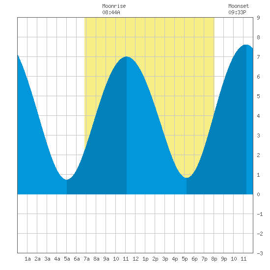 Brunswick tide chart for Friday, August 18, 2023