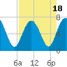Brunswick tide chart for Friday, August 18, 2023