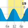 Brunswick tide chart for Saturday, August 19, 2023
