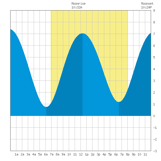 Brunswick tide chart for Sunday, August 20, 2023