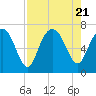Brunswick tide chart for Monday, August 21, 2023