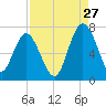 Brunswick tide chart for Sunday, August 27, 2023
