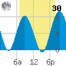 Brunswick tide chart for Wednesday, August 30, 2023