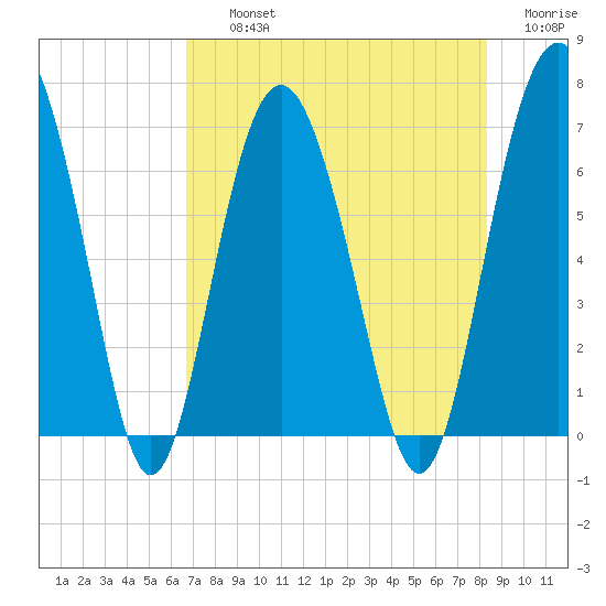 Brunswick tide chart for Thursday, August 3, 2023