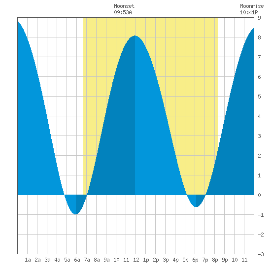 Brunswick tide chart for Friday, August 4, 2023