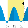 Brunswick tide chart for Friday, August 4, 2023