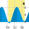 Brunswick tide chart for Sunday, August 6, 2023