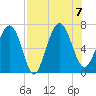 Brunswick tide chart for Monday, August 7, 2023