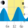 Brunswick tide chart for Tuesday, August 8, 2023