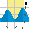 Brunswick tide chart for Sunday, September 10, 2023