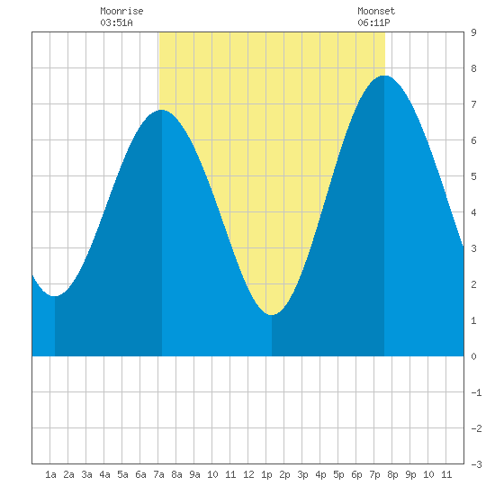 Brunswick tide chart for Monday, September 11, 2023
