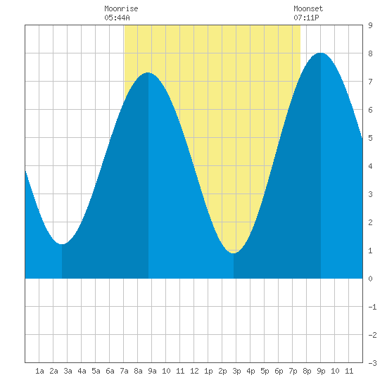 Brunswick tide chart for Wednesday, September 13, 2023