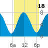 Brunswick tide chart for Monday, September 18, 2023