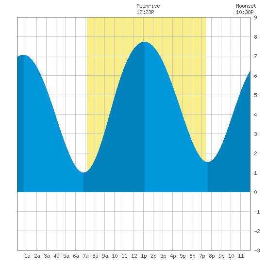 Brunswick tide chart for Wednesday, September 20, 2023