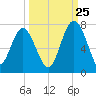 Brunswick tide chart for Monday, September 25, 2023