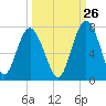 Brunswick tide chart for Tuesday, September 26, 2023