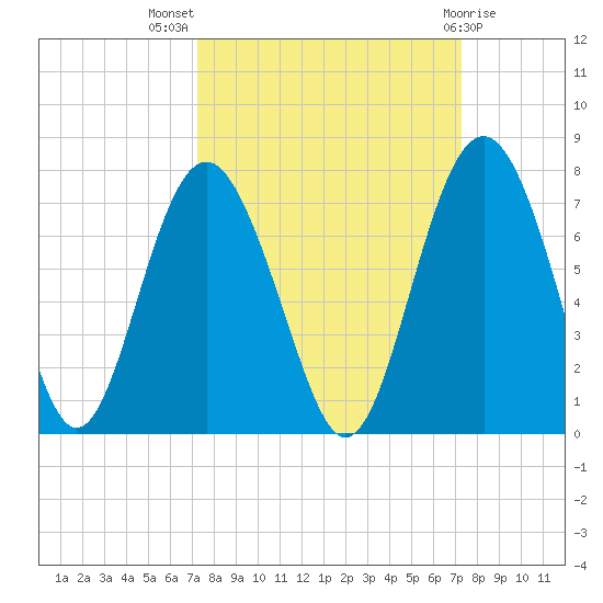 Brunswick tide chart for Wednesday, September 27, 2023