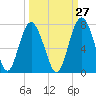 Brunswick tide chart for Wednesday, September 27, 2023