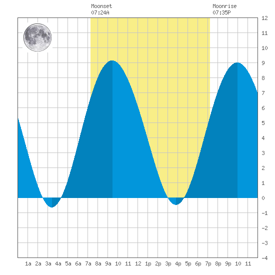 Brunswick tide chart for Friday, September 29, 2023