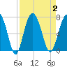 Brunswick tide chart for Saturday, September 2, 2023