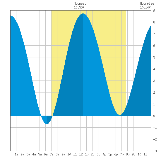 Brunswick tide chart for Sunday, September 3, 2023