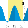 Brunswick tide chart for Sunday, September 3, 2023