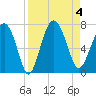 Brunswick tide chart for Monday, September 4, 2023