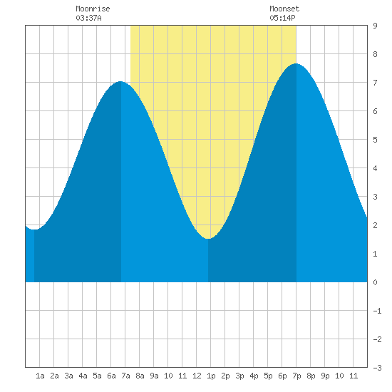 Brunswick tide chart for Tuesday, October 10, 2023