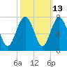 Brunswick tide chart for Friday, October 13, 2023