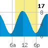 Brunswick tide chart for Tuesday, October 17, 2023