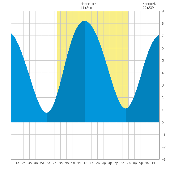Brunswick tide chart for Wednesday, October 18, 2023