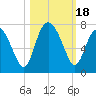 Brunswick tide chart for Wednesday, October 18, 2023
