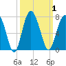 Brunswick tide chart for Sunday, October 1, 2023