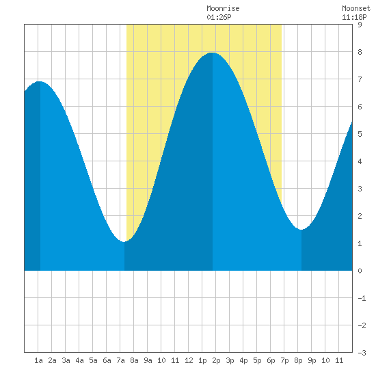 Brunswick tide chart for Friday, October 20, 2023