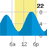 Brunswick tide chart for Sunday, October 22, 2023