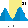 Brunswick tide chart for Monday, October 23, 2023