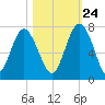 Brunswick tide chart for Tuesday, October 24, 2023