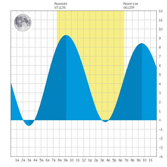 Brunswick tide chart for Saturday, October 28, 2023