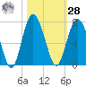 Brunswick tide chart for Saturday, October 28, 2023