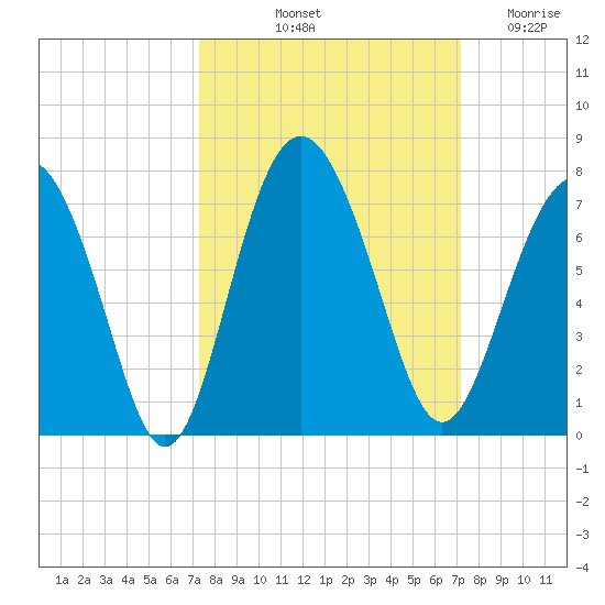 Brunswick tide chart for Monday, October 2, 2023