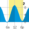 Brunswick tide chart for Monday, October 2, 2023